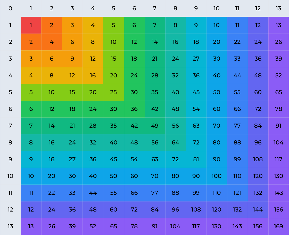 Multiplication Chart 1 to 13