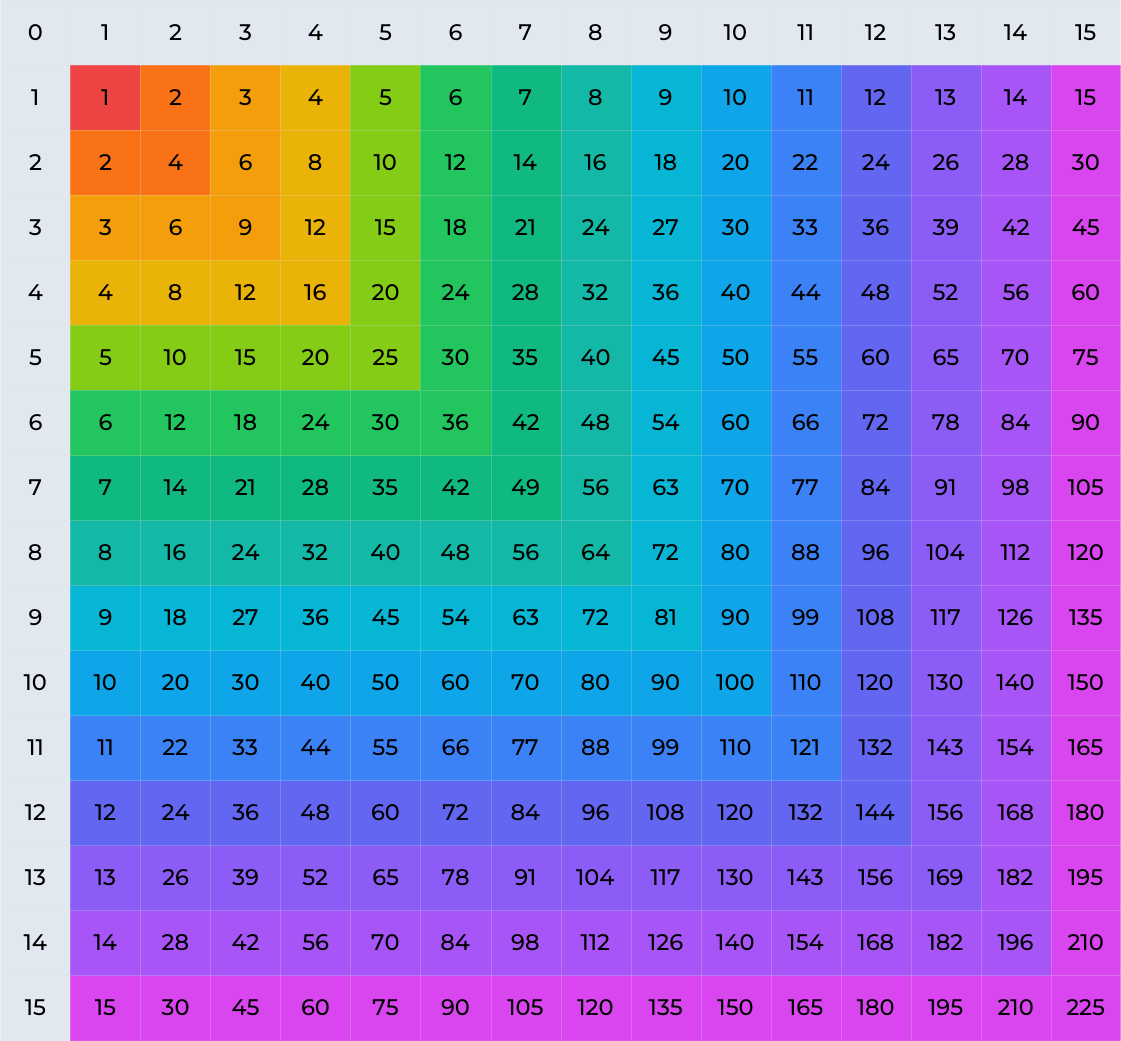 Multiplication Chart 1 to 15 Multiplication Chart 1 to 15