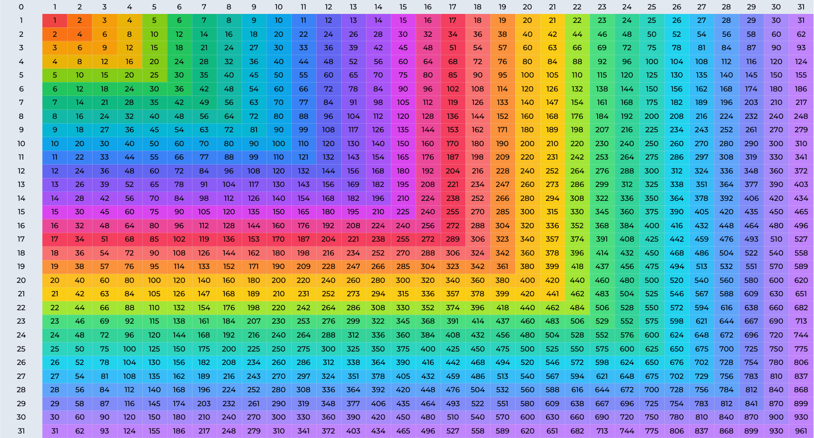Multiplication Chart 1 to 31 Multiplication Chart 1 to 31