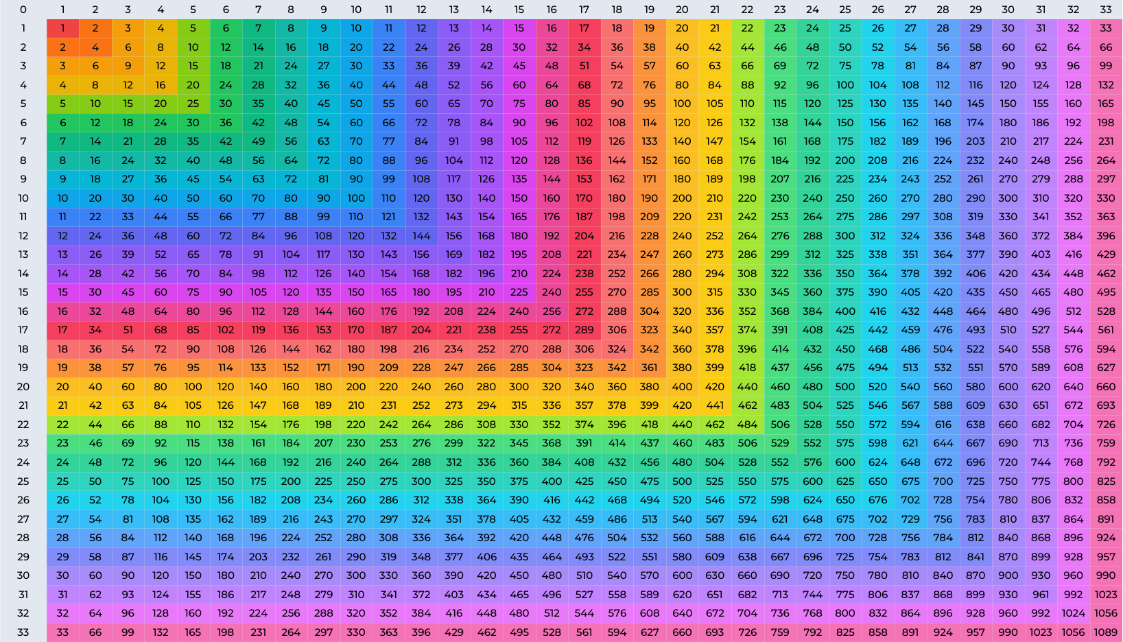 Multiplication Chart 1 to 33 Multiplication Chart 1 to 33