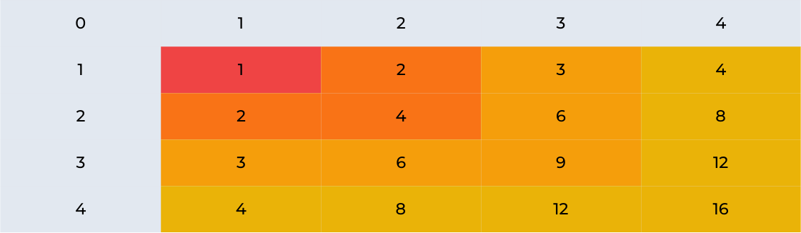 Multiplication Chart 1 to 4
