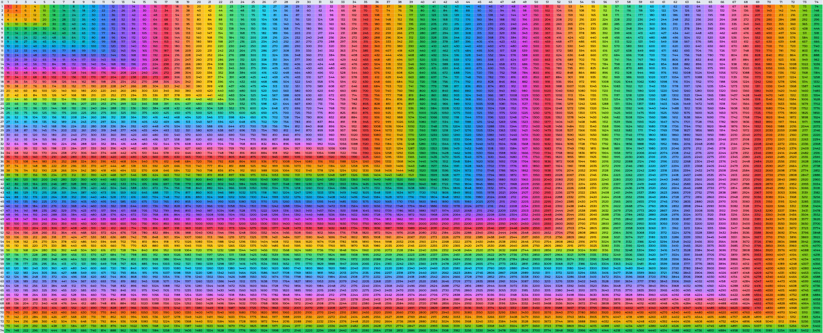 Multiplication Chart 1 to 74