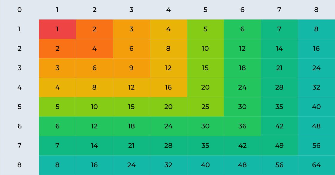 Multiplication Chart 1 to 8 Multiplication Chart 1 to 8